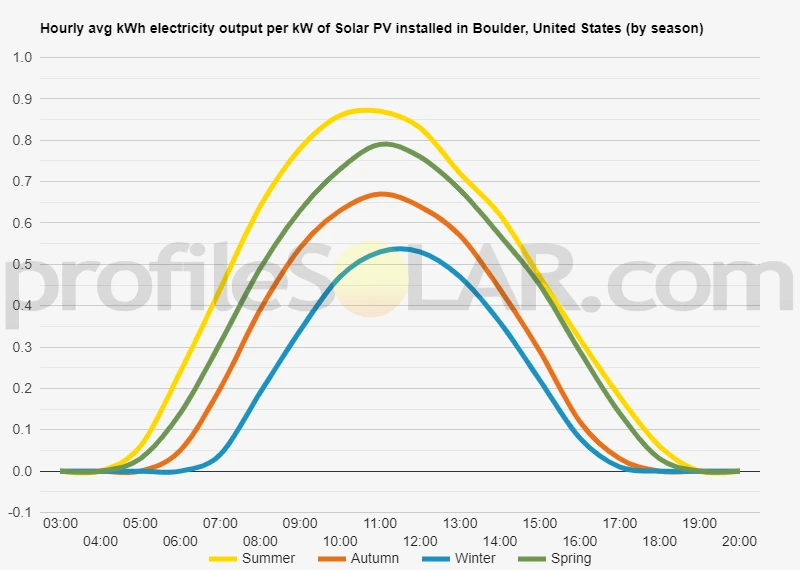 Graph of hourly avg kWh electricity output per kW of Solar PV installed in Boulder, United States (by season)