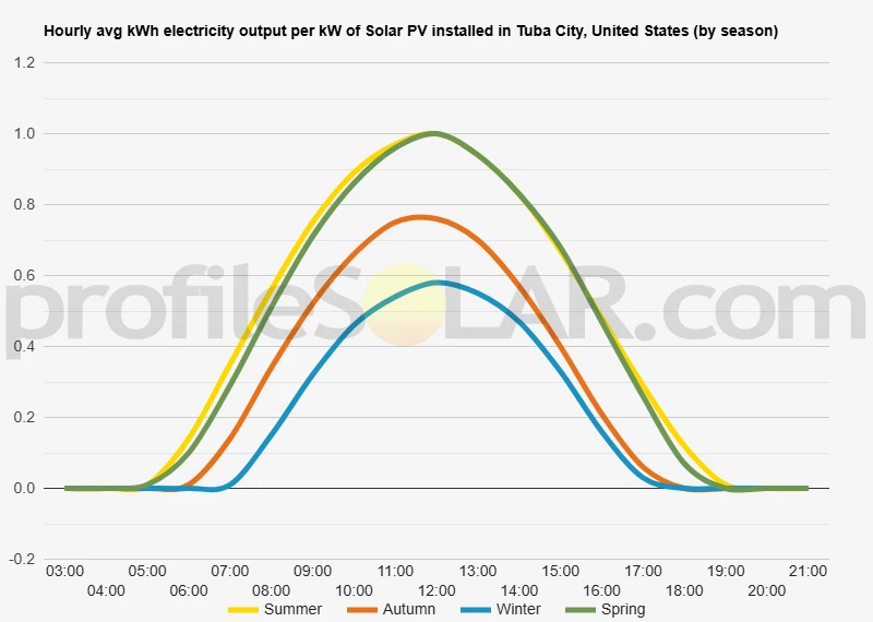 Graph of hourly avg kWh electricity output per kW of Solar PV installed in Tuba City, United States (by season)