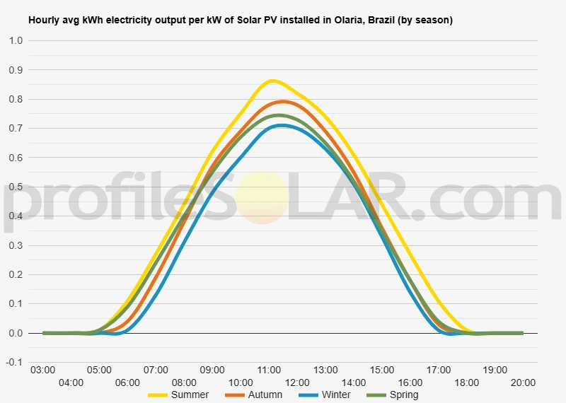 Graph of hourly avg kWh electricity output per kW of Solar PV installed in Olaria, Brazil (by season)