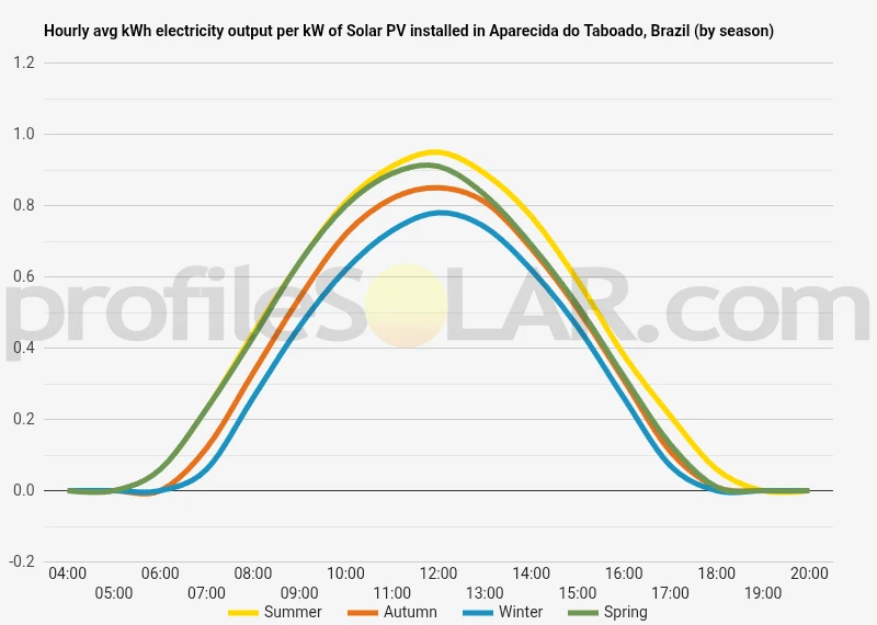 Graph of hourly avg kWh electricity output per kW of Solar PV installed in Aparecida Do Taboado, Brazil (by season)