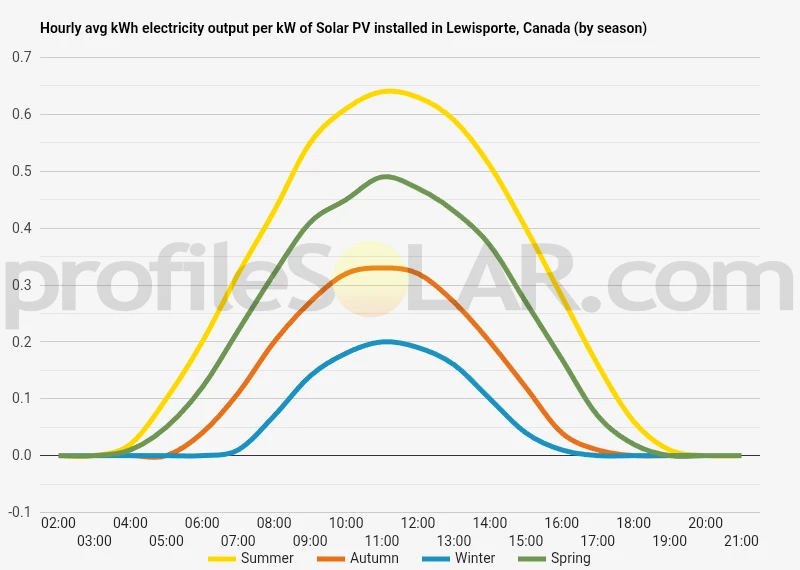 Graph of hourly avg kWh electricity output per kW of Solar PV installed in Lewisporte, Canada (by season)
