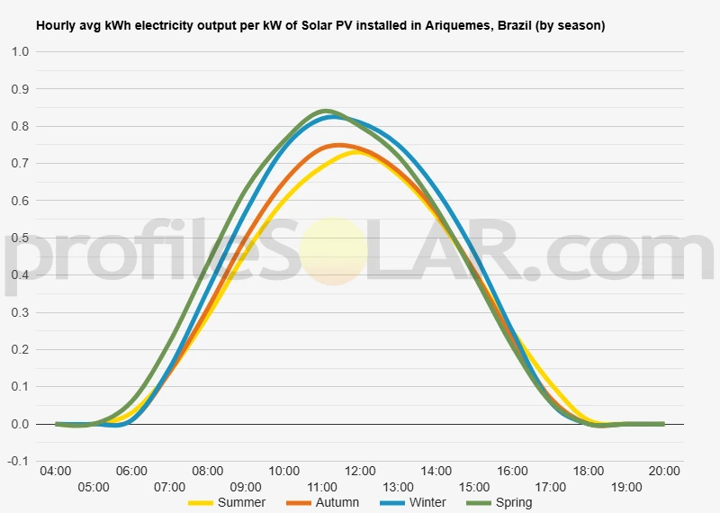 Graph of hourly avg kWh electricity output per kW of Solar PV installed in Ariquemes, Brazil (by season)