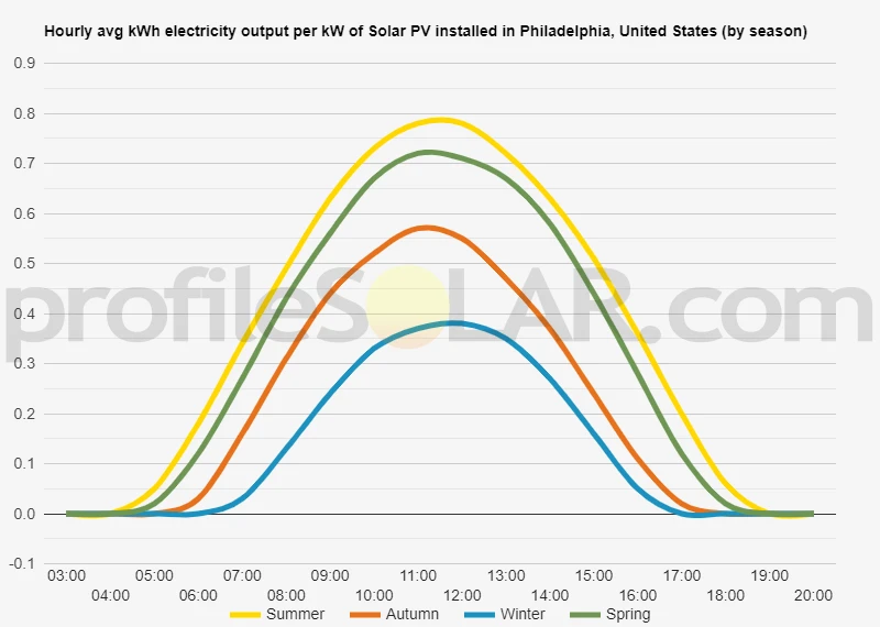 Graph of hourly avg kWh electricity output per kW of Solar PV installed in Philadelphia, United States (by season)