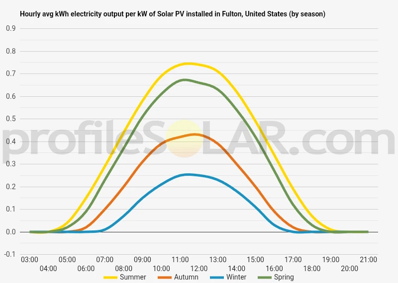 Graph of hourly avg kWh electricity output per kW of Solar PV installed in Fulton, United States (by season)