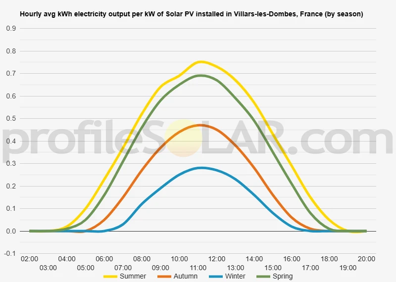 Graph of hourly avg kWh electricity output per kW of Solar PV installed in Villars-les-Dombes, France (by season)