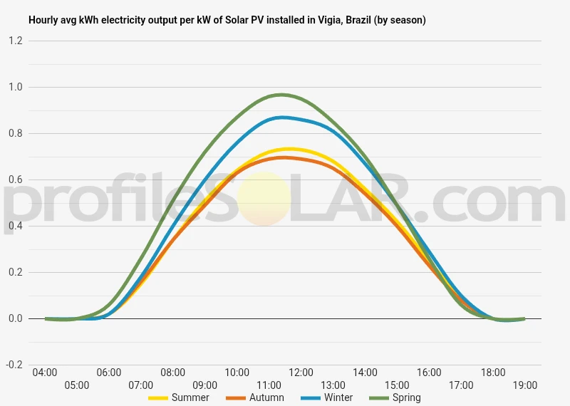 Graph of hourly avg kWh electricity output per kW of Solar PV installed in Vigia, Brazil (by season)