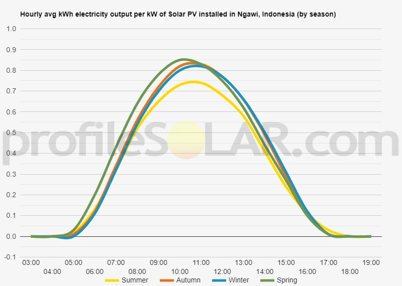 Graph of hourly avg kWh electricity output per kW of Solar PV installed in Ngawi, Indonesia (by season)