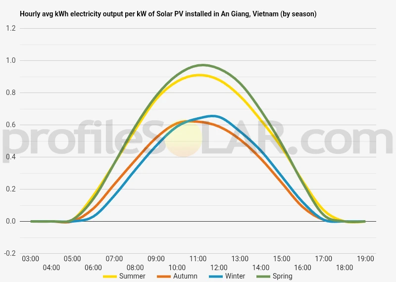 Graph of hourly avg kWh electricity output per kW of Solar PV installed in An Giang, Vietnam (by season)