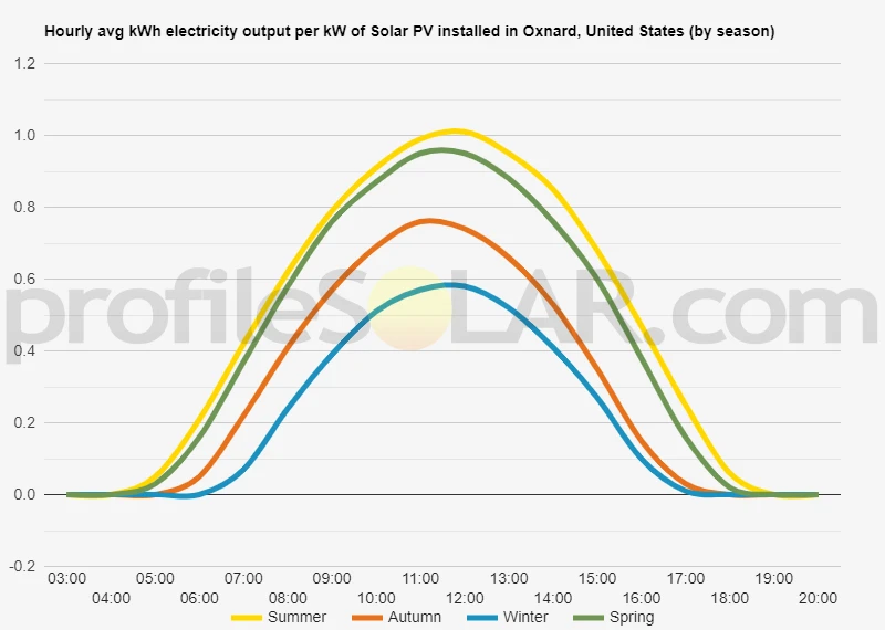 Graph of hourly avg kWh electricity output per kW of Solar PV installed in Oxnard, United States (by season)