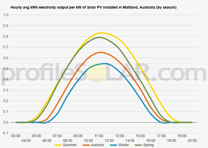 Graph of hourly avg kWh electricity output per kW of Solar PV installed in Maitland, Australia (by season)