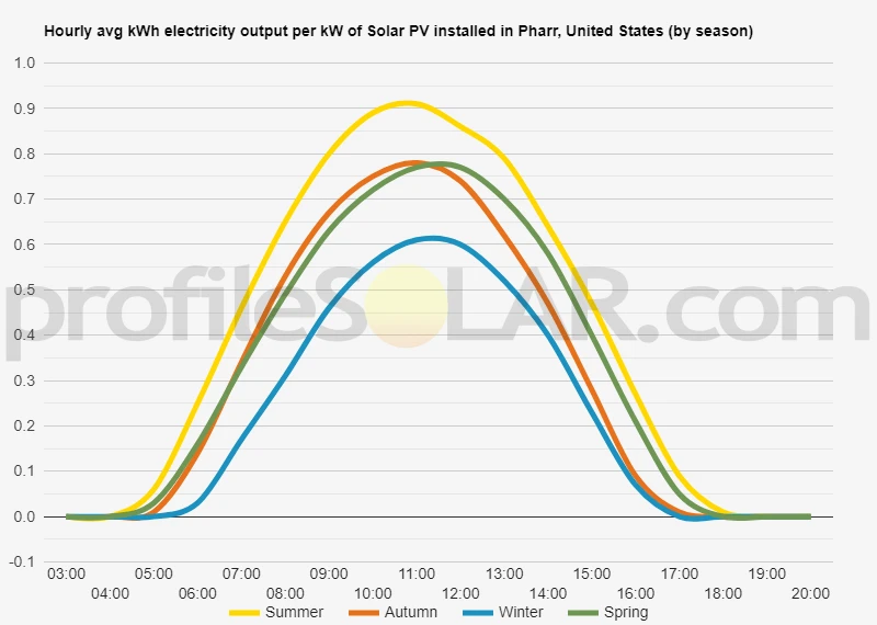 Graph of hourly avg kWh electricity output per kW of Solar PV installed in Pharr, United States (by season)