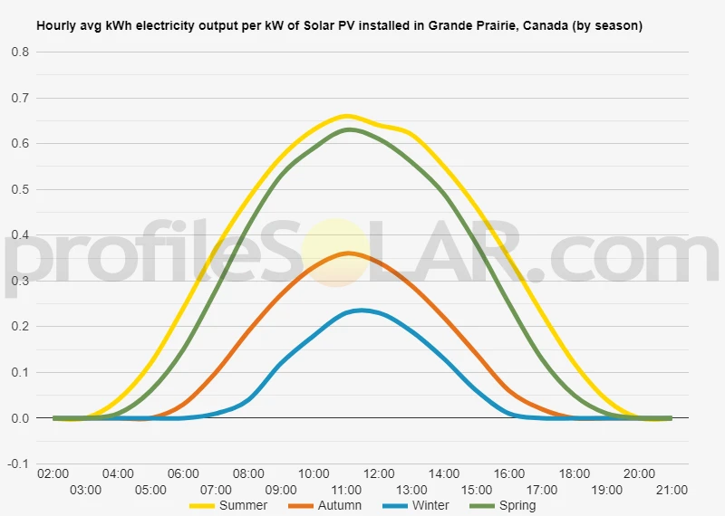 Graph of hourly avg kWh electricity output per kW of Solar PV installed in Grande Prairie, Canada (by season)