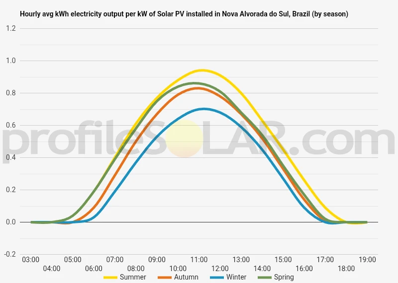 Graph of hourly avg kWh electricity output per kW of Solar PV installed in Nova Alvorada Do Sul, Brazil (by season)