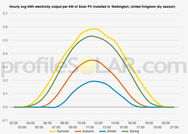 Graph of hourly avg kWh electricity output per kW of Solar PV installed in Teddington, United Kingdom (by season)