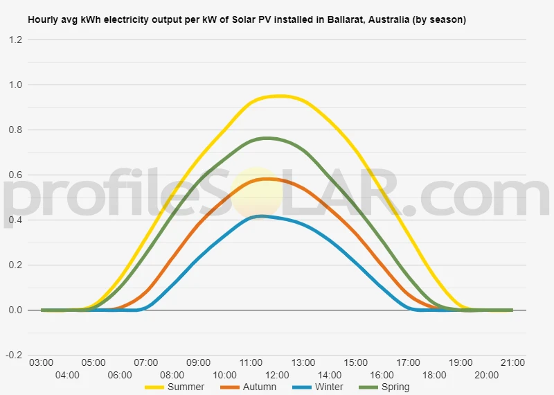 Graph of hourly avg kWh electricity output per kW of Solar PV installed in Ballarat, Australia (by season)