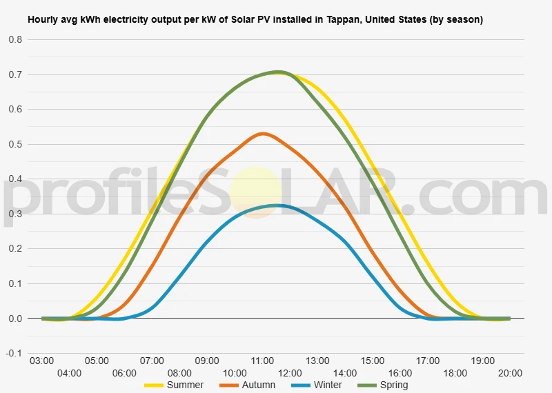 Graph of hourly avg kWh electricity output per kW of Solar PV installed in Tappan, United States (by season)