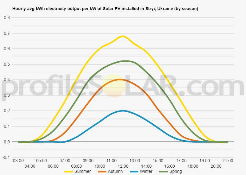 Graph of hourly avg kWh electricity output per kW of Solar PV installed in Stryi, Ukraine (by season)