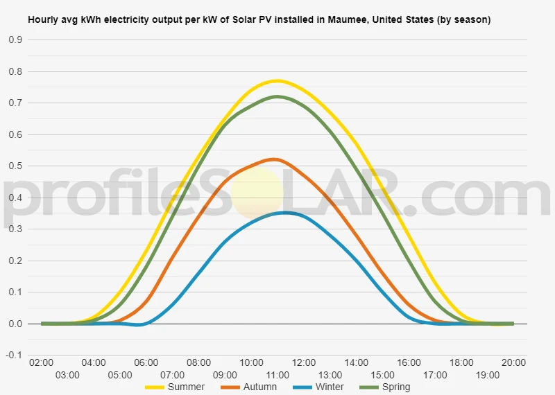 Graph of hourly avg kWh electricity output per kW of Solar PV installed in Maumee, United States (by season)