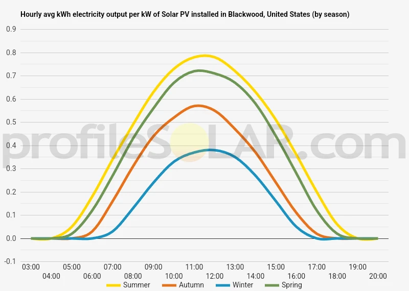 Graph of hourly avg kWh electricity output per kW of Solar PV installed in Blackwood, United States (by season)