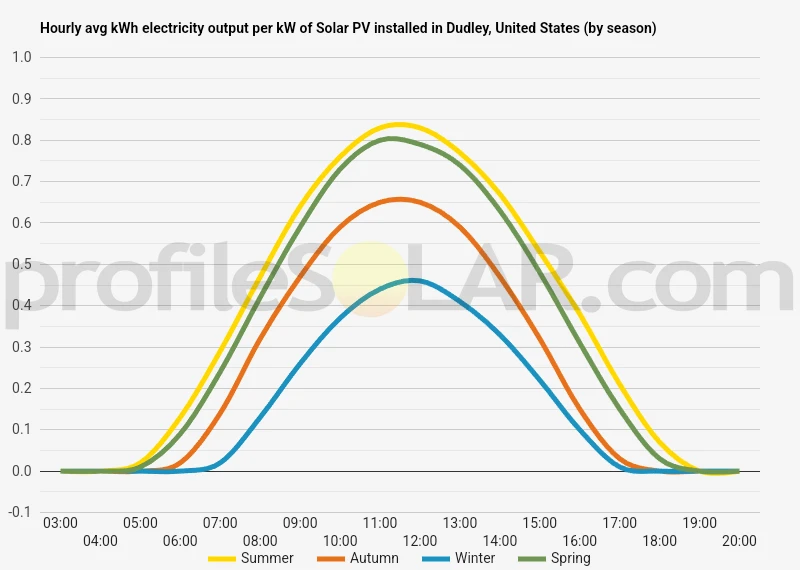 Graph of hourly avg kWh electricity output per kW of Solar PV installed in Dudley, United States (by season)