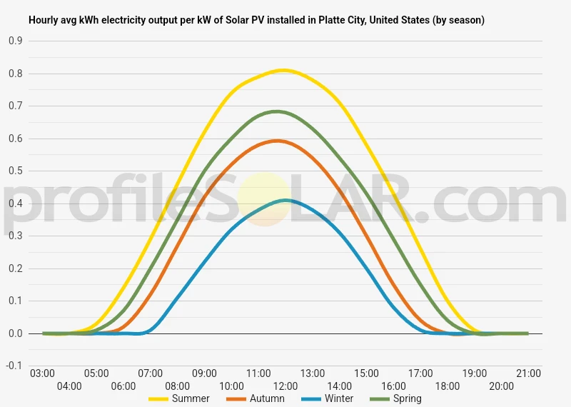 Graph of hourly avg kWh electricity output per kW of Solar PV installed in Platte City, United States (by season)