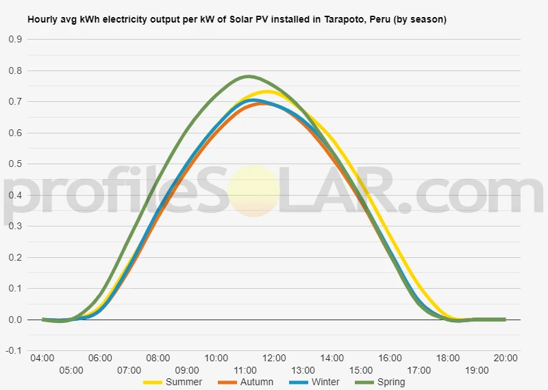 Graph of hourly avg kWh electricity output per kW of Solar PV installed in Tarapoto, Peru (by season)