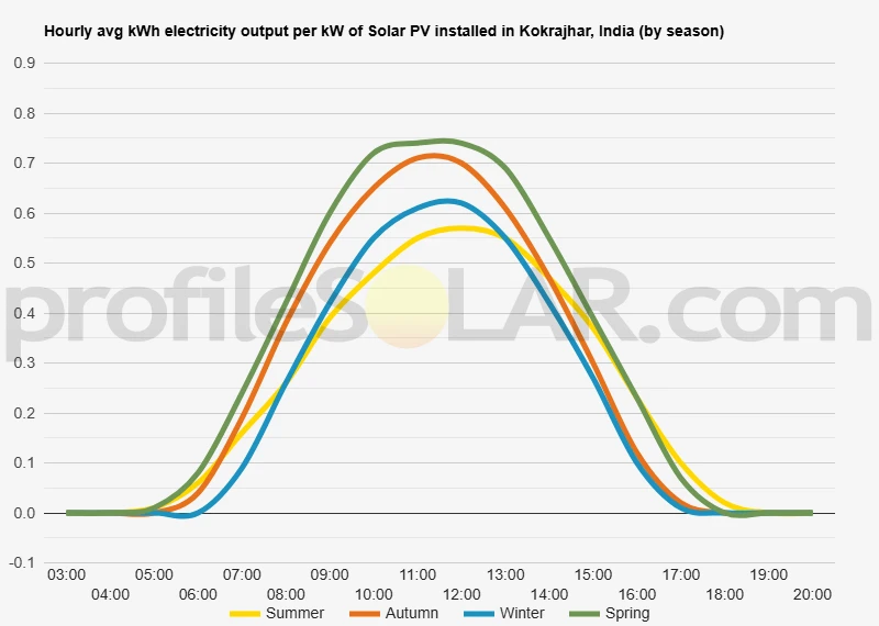 Graph of hourly avg kWh electricity output per kW of Solar PV installed in Kokrajhar, India (by season)