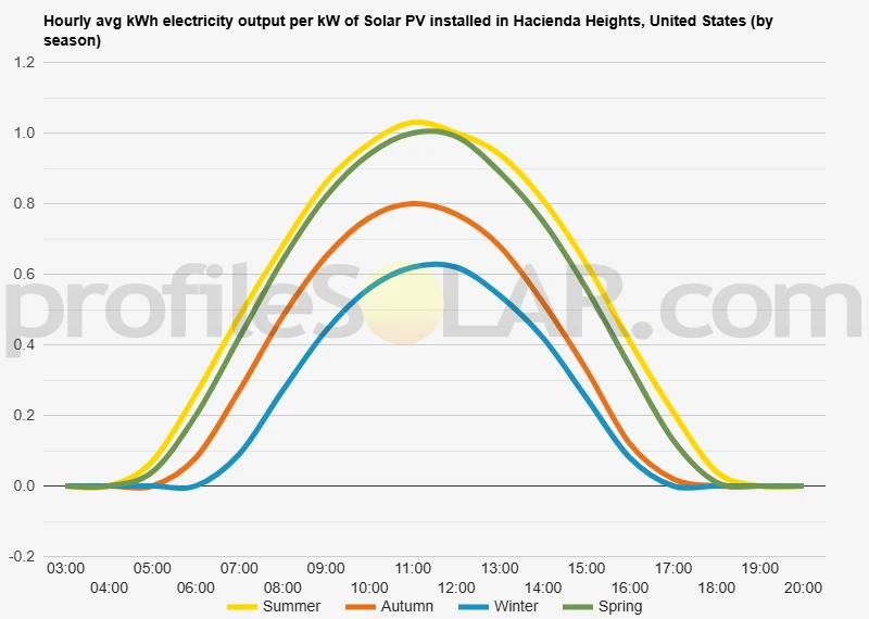 Graph of hourly avg kWh electricity output per kW of Solar PV installed in Hacienda Heights, United States (by season)