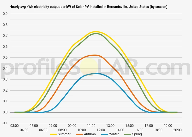 Graph of hourly avg kWh electricity output per kW of Solar PV installed in Bernardsville, United States (by season)