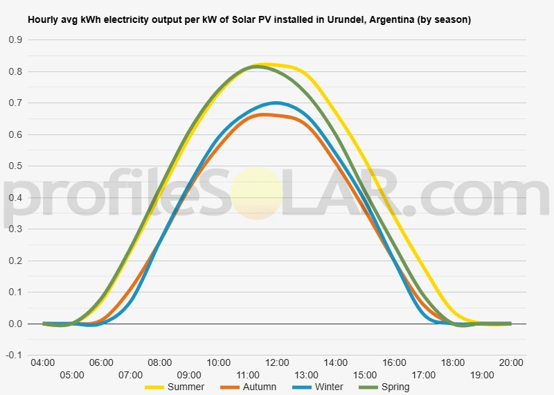 Graph of hourly avg kWh electricity output per kW of Solar PV installed in Urundel, Argentina (by season)