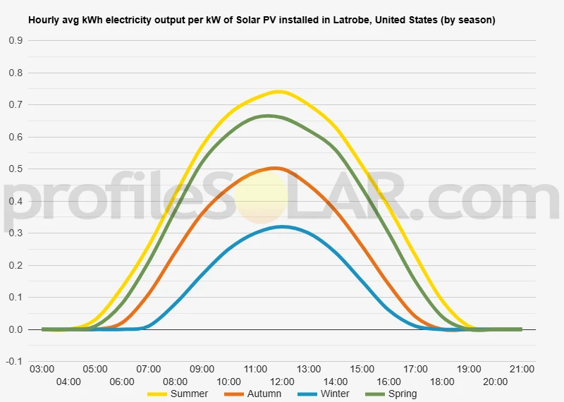 Graph of hourly avg kWh electricity output per kW of Solar PV installed in Latrobe, United States (by season)