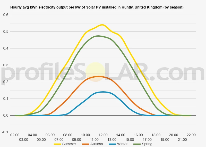 Graph of hourly avg kWh electricity output per kW of Solar PV installed in Huntly, United Kingdom (by season)