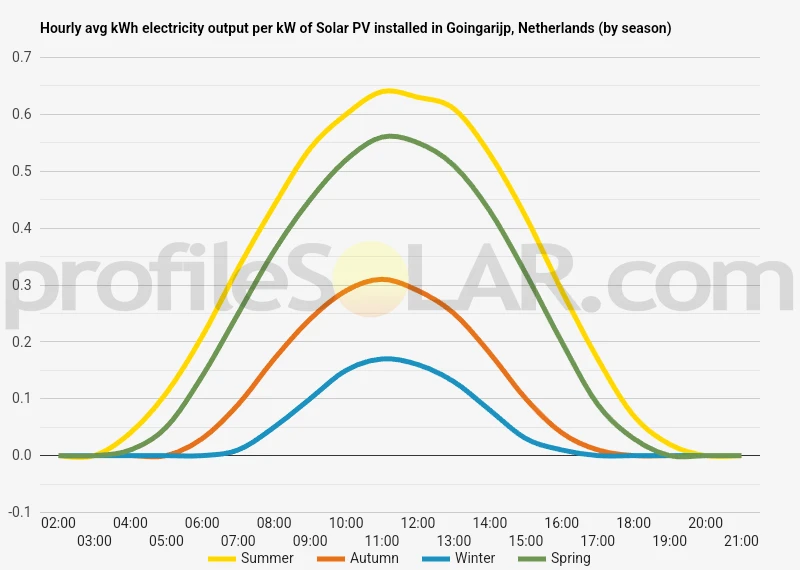 Graph of hourly avg kWh electricity output per kW of Solar PV installed in Goingarijp, Netherlands (by season)