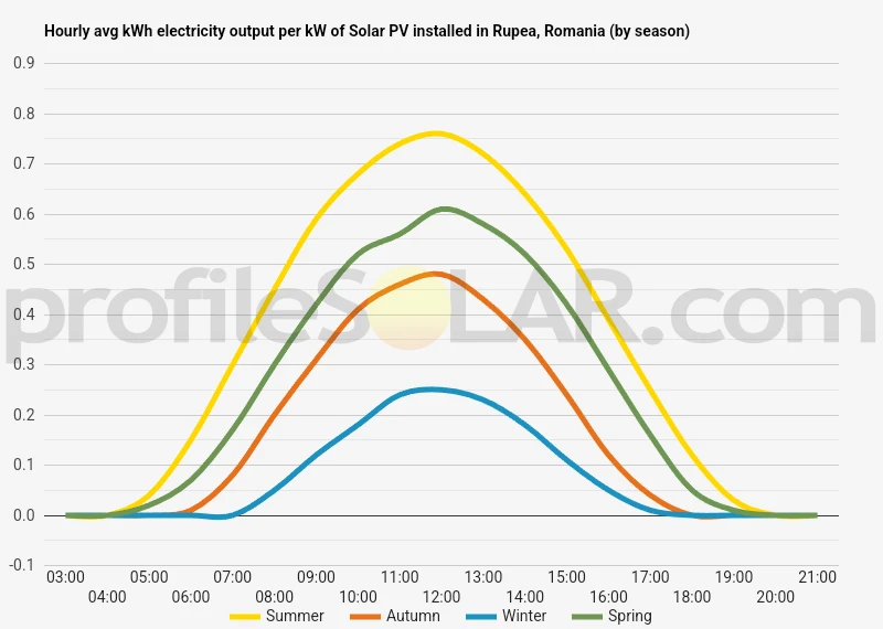 Graph of hourly avg kWh electricity output per kW of Solar PV installed in Rupea, Romania (by season)