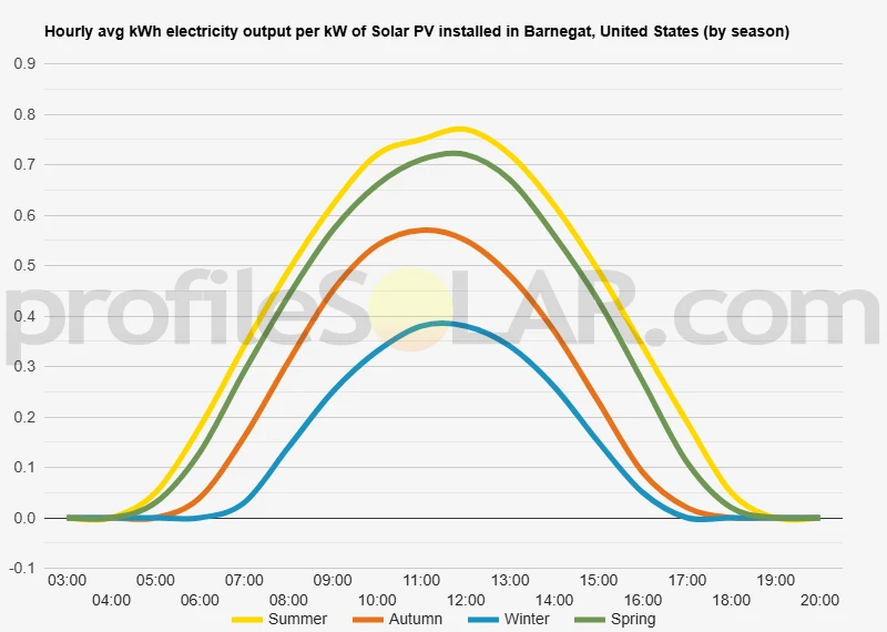 Graph of hourly avg kWh electricity output per kW of Solar PV installed in Barnegat, United States (by season)
