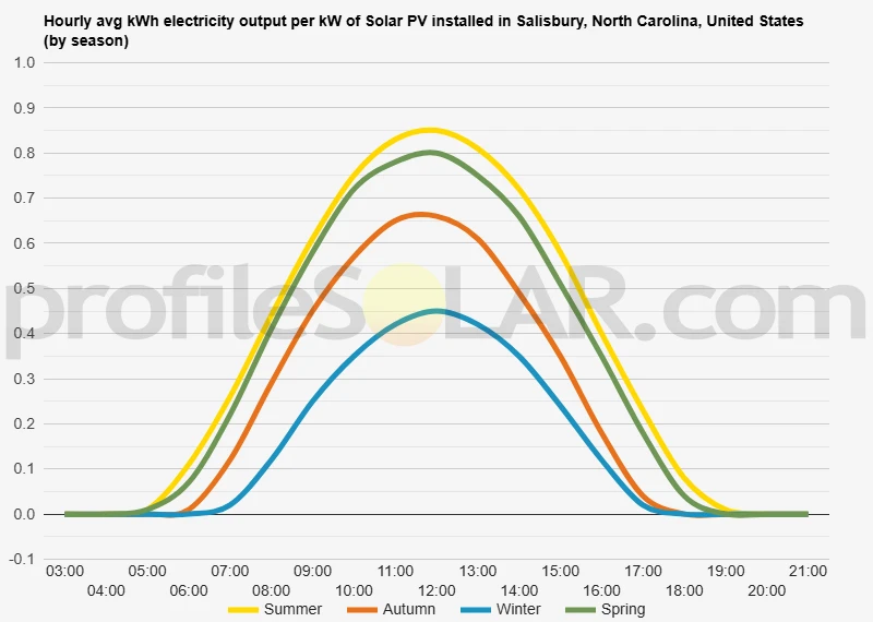 Graph of hourly avg kWh electricity output per kW of Solar PV installed in Salisbury, North Carolina, United States (by season)