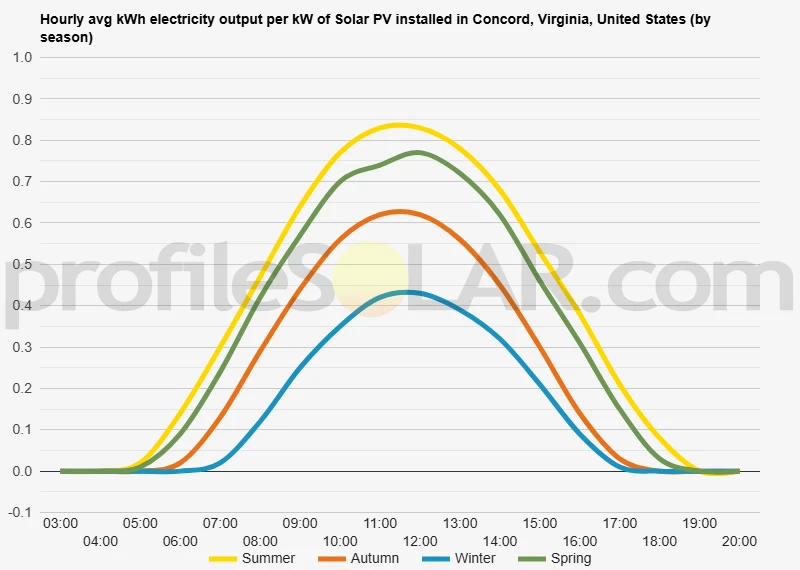 Graph of hourly avg kWh electricity output per kW of Solar PV installed in Concord, Virginia, United States (by season)