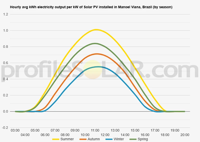 Graph of hourly avg kWh electricity output per kW of Solar PV installed in Manoel Viana, Brazil (by season)