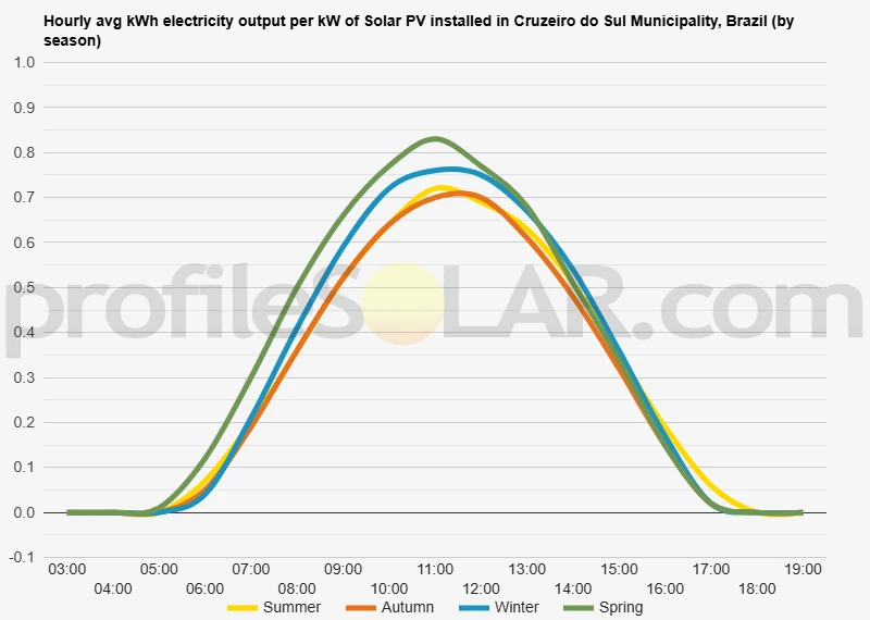 Graph of hourly avg kWh electricity output per kW of Solar PV installed in Cruzeiro Do Sul Municipality, Brazil (by season)