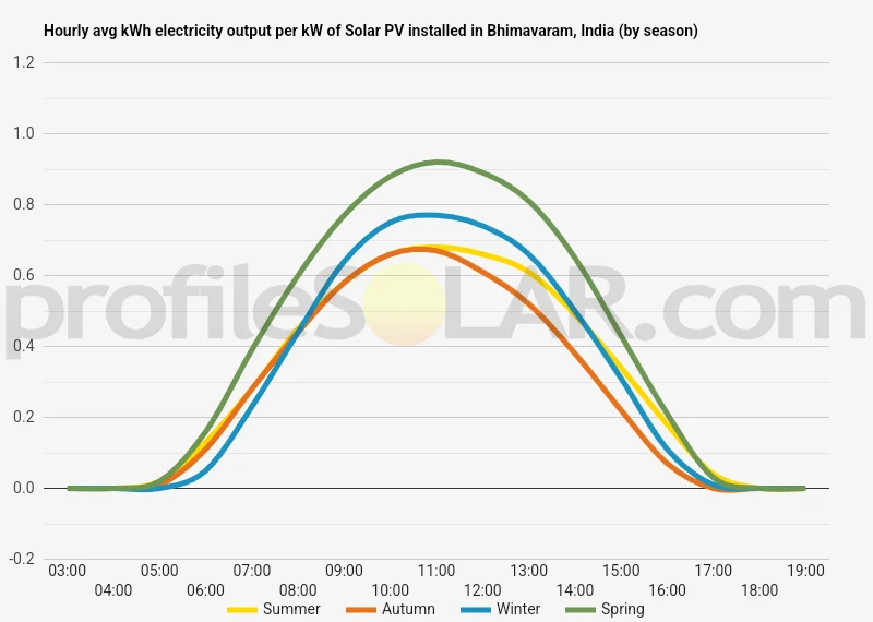 Graph of hourly avg kWh electricity output per kW of Solar PV installed in Bhimavaram, India (by season)