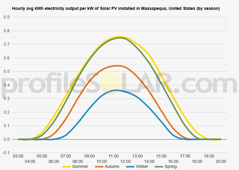 Graph of hourly avg kWh electricity output per kW of Solar PV installed in Massapequa, United States (by season)