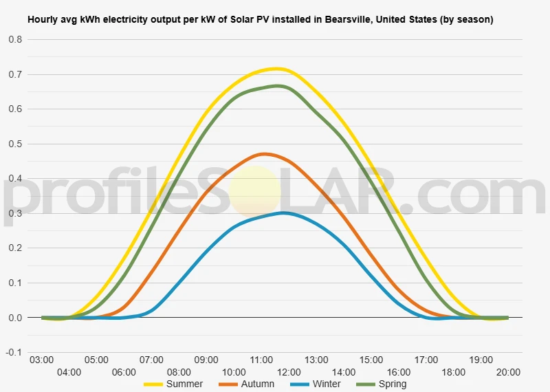 Graph of hourly avg kWh electricity output per kW of Solar PV installed in Bearsville, United States (by season)
