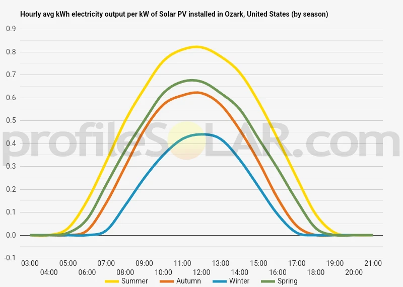 Graph of hourly avg kWh electricity output per kW of Solar PV installed in Ozark, United States (by season)