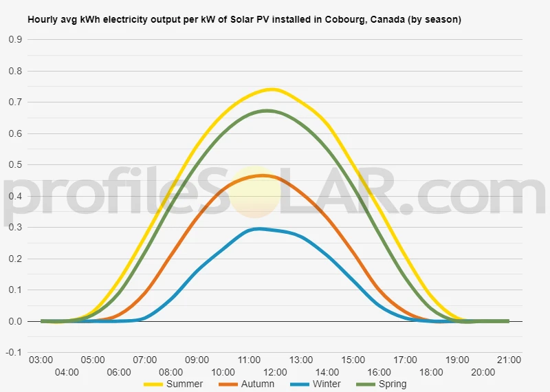 Graph of hourly avg kWh electricity output per kW of Solar PV installed in Cobourg, Canada (by season)