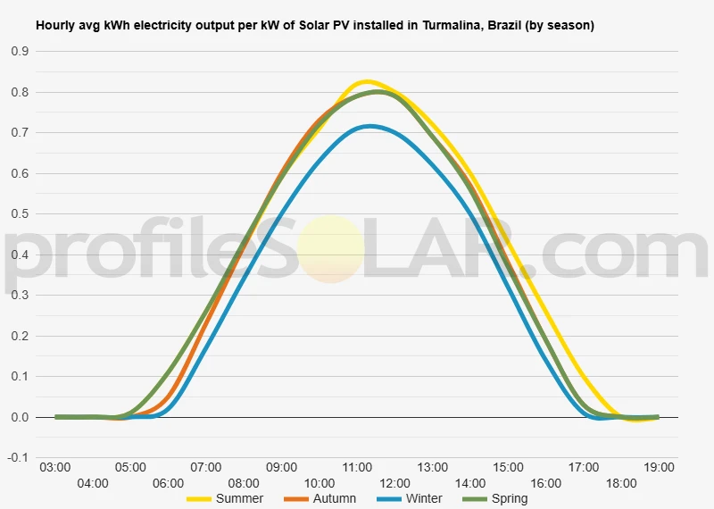 Graph of hourly avg kWh electricity output per kW of Solar PV installed in Turmalina, Brazil (by season)