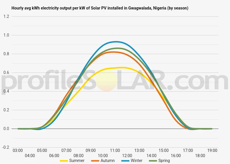 Graph of hourly avg kWh electricity output per kW of Solar PV installed in Gwagwalada, Nigeria (by season)