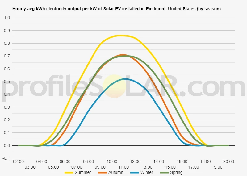 Graph of hourly avg kWh electricity output per kW of Solar PV installed in Piedmont, United States (by season)