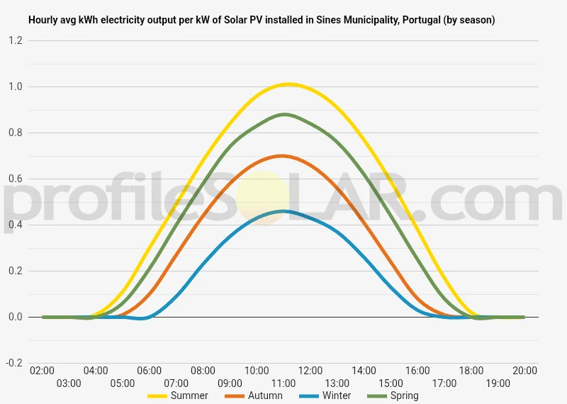 Graph of hourly avg kWh electricity output per kW of Solar PV installed in Sines Municipality, Portugal (by season)