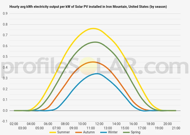 Graph of hourly avg kWh electricity output per kW of Solar PV installed in Iron Mountain, United States (by season)