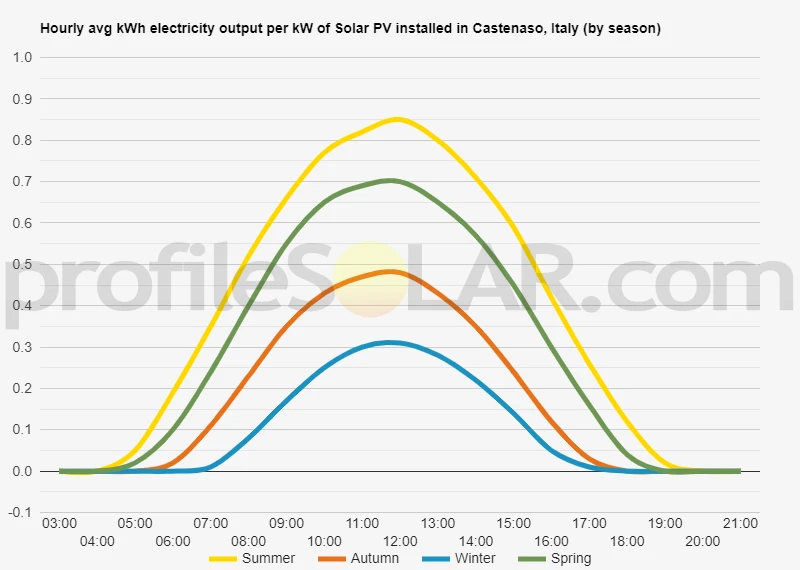 Graph of hourly avg kWh electricity output per kW of Solar PV installed in Castenaso, Italy (by season)